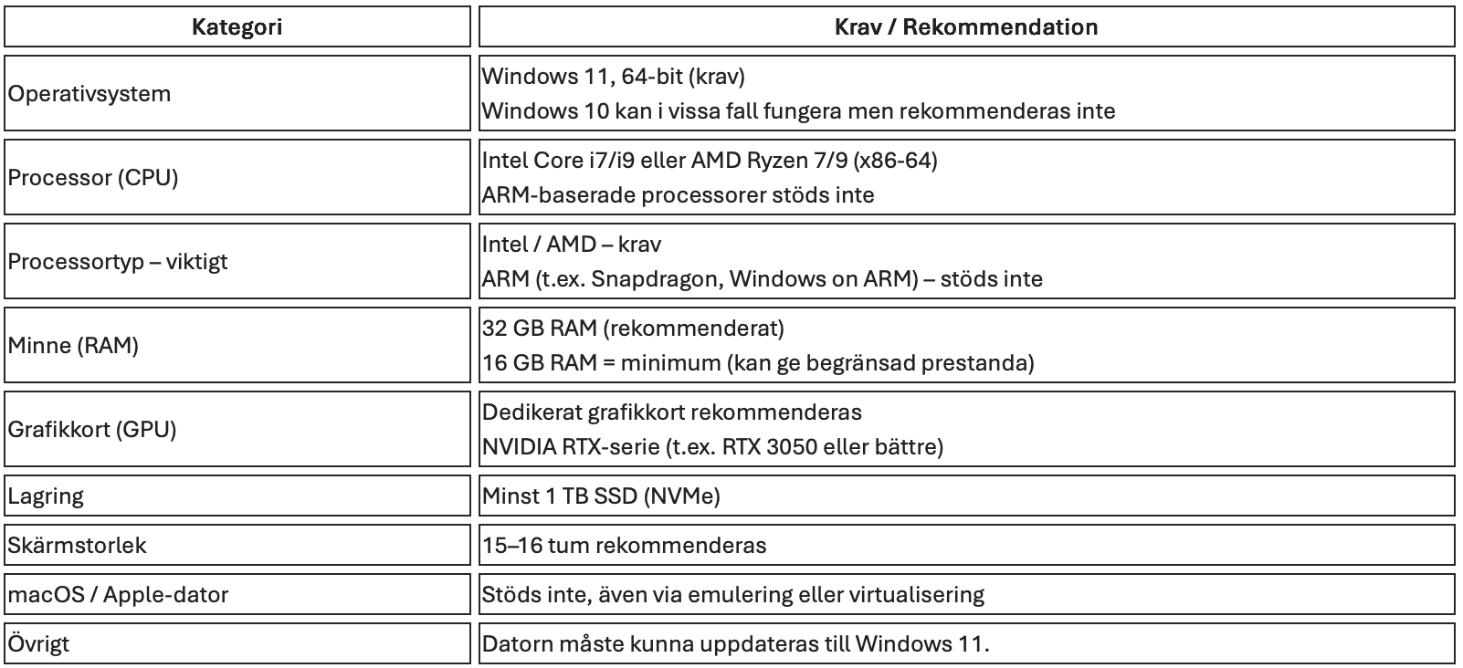Prestandakrav dator Byggprojektör inom BIM